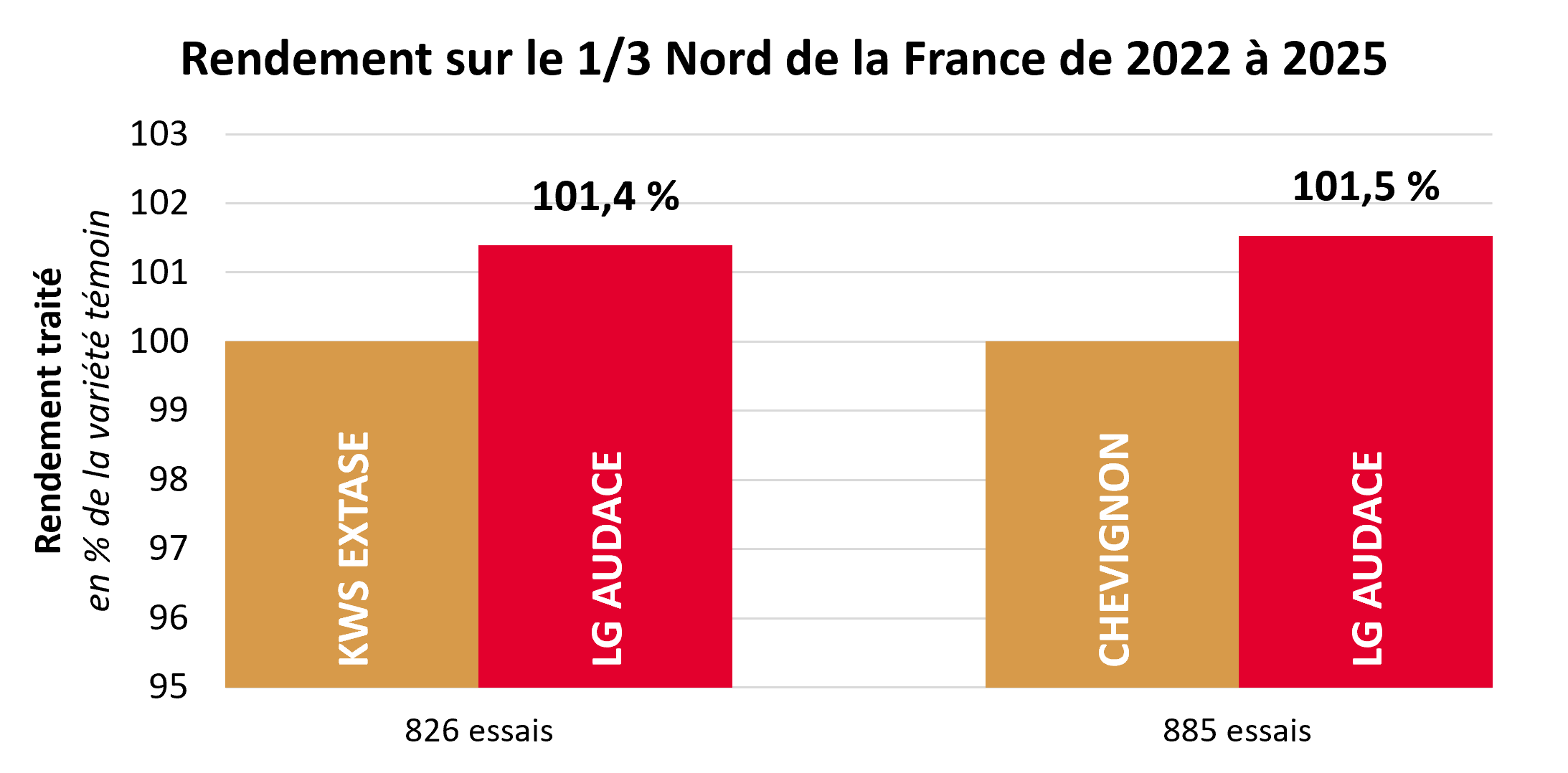 Résultats pluriannuels par rapport aux témoins